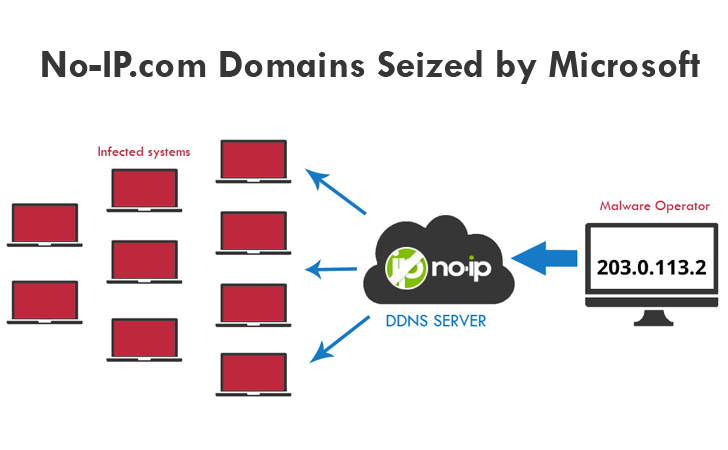 Microsoft Seized No-IP Domains, Millions of Dynamic DNS Service Users Suffer Outage