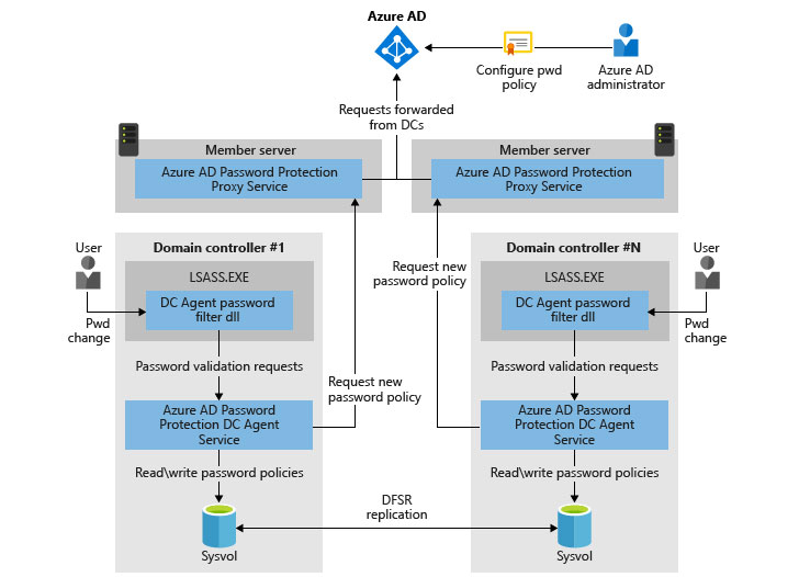 password security