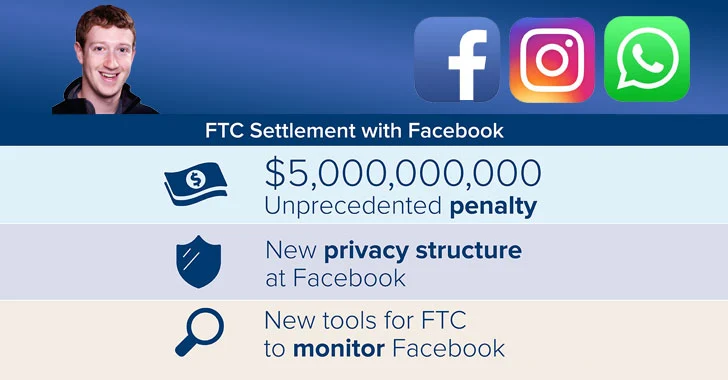 Facebook Agrees to Pay $5 Billion Fine and Setup New Privacy Program for 20 Years