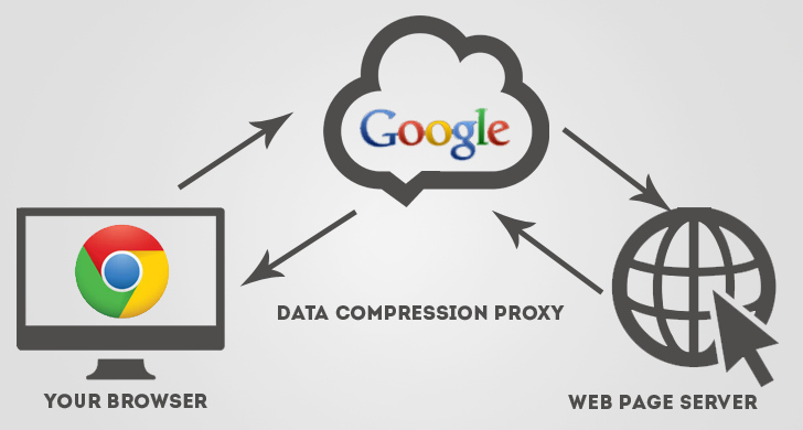 Optimize Web Pages Using "Data Saver Chrome Extension" to Save Bandwidth