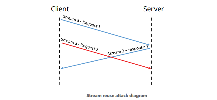 Stream-Multiplexing-Abuse