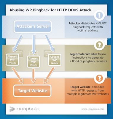 Millions of WordPress sites exploitable for DDoS Attacks using Pingback mechanism