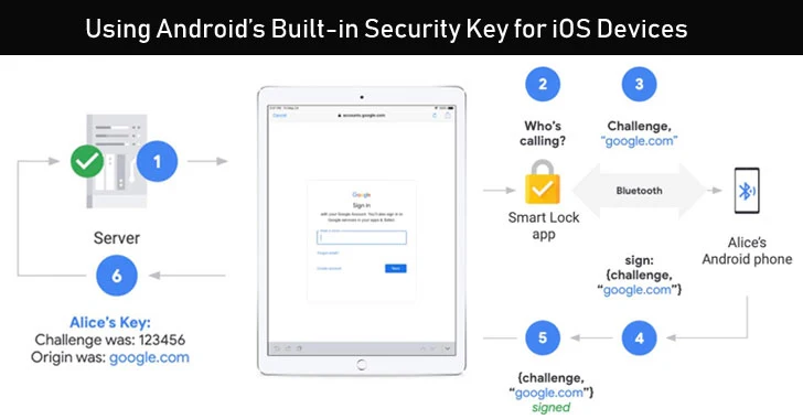 Android's Built-in Security Key Now Works With iOS Devices For Secure Login