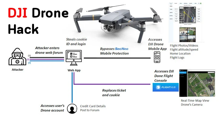 Here's How Hackers Could Have Spied On Your DJI Drone Account