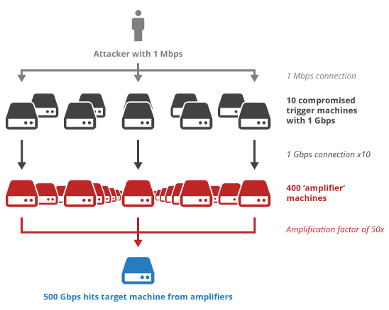 Largest Ever 400Gbps DDoS attack hits Europe using NTP Amplification