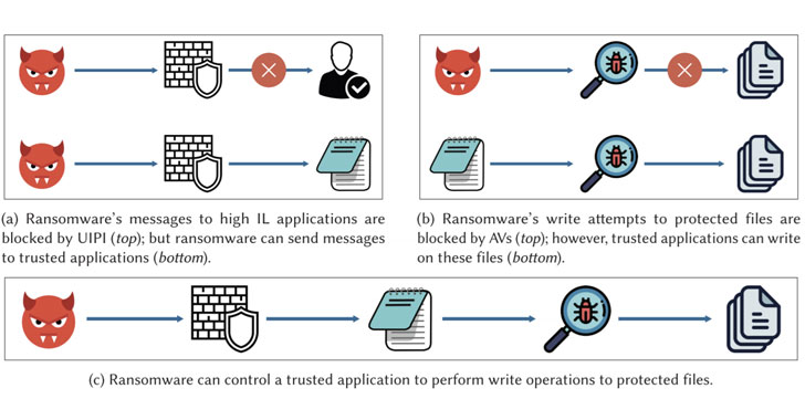 Malware Can Use This Trick to Bypass Ransomware Defense in Antivirus Solutions