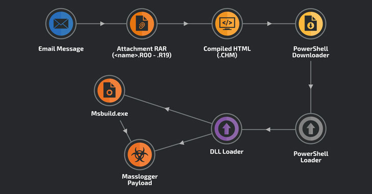 Masslogger Trojan Upgraded to Steal All Your Outlook, Chrome Credentials