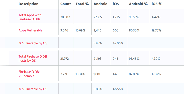 Thousands of Mobile Apps Expose Their Unprotected Firebase Hosted Databases