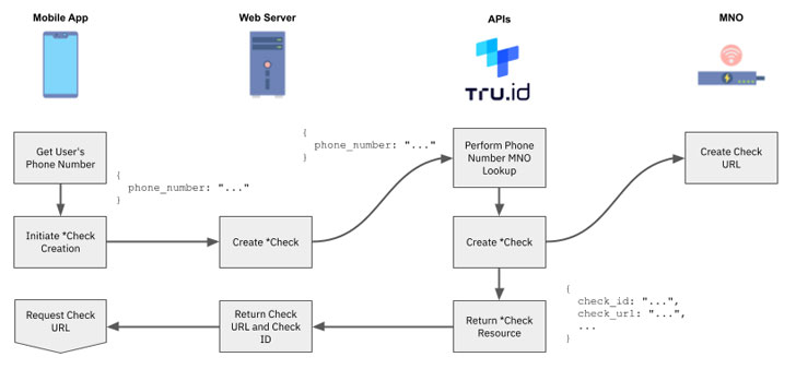 SIM-based Verification