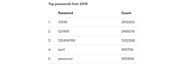 top 5 most common passwords