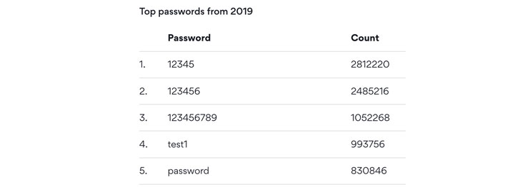 أكثر 5 كلمات مرور شيوعًا