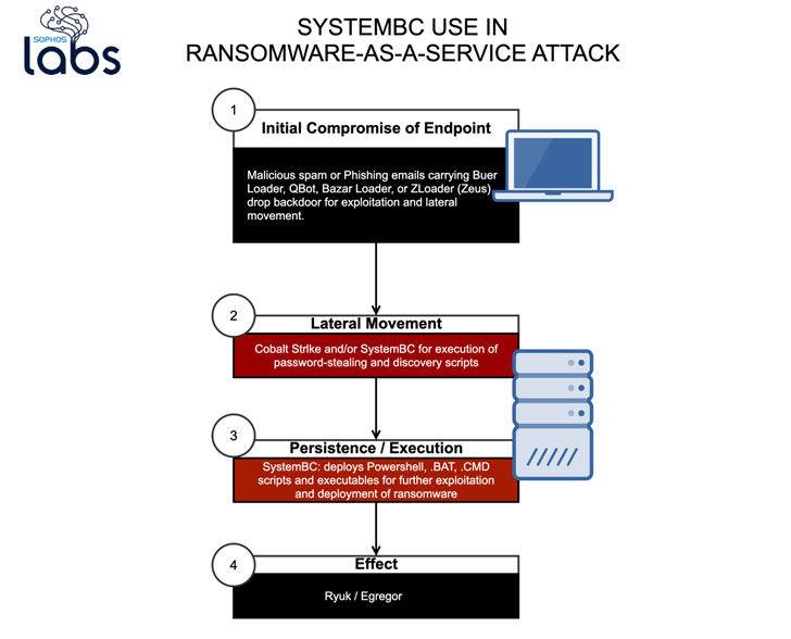 Malware SystemBC