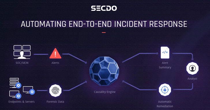 Secdo Automates End-to-End Incident Response with Preemptive IR