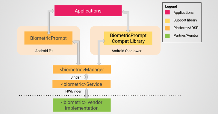 Android Gets New Anti-Spoofing Feature to Make Biometric Authentication Secure