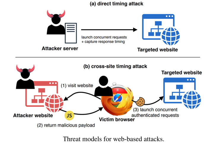 timing side channel attack