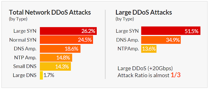 Over 20Gbps DDoS attacks now become common for Hackers