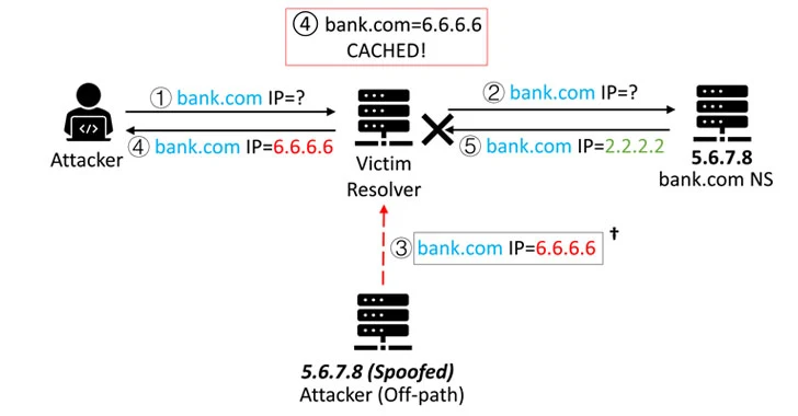 SAD DNS — New Flaws Re-Enable DNS Cache Poisoning Attacks
