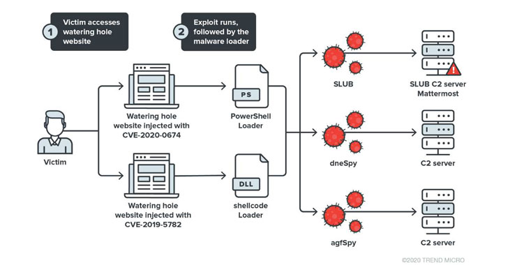 https://thehackernews.com/images/-lGU_76af9Oc/X5vnff8DUGI/AAAAAAAAA8M/GaperOc3DdAyM6k4RsGoEoxwA6ZJFhInACLcBGAsYHQ/s0/malware-attack-1.jpg