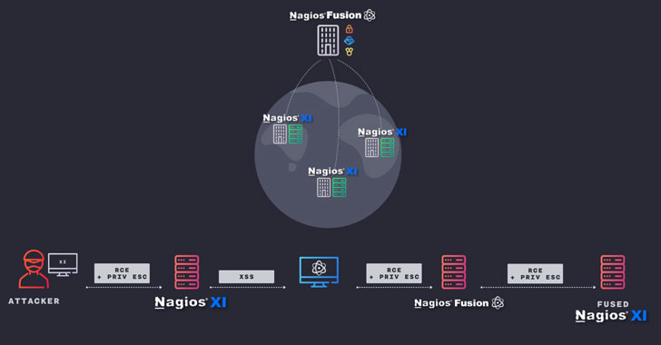 Details Disclosed On Critical Flaws Affecting Nagios IT Monitoring Software