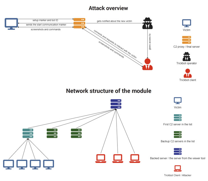 TrickBot malware