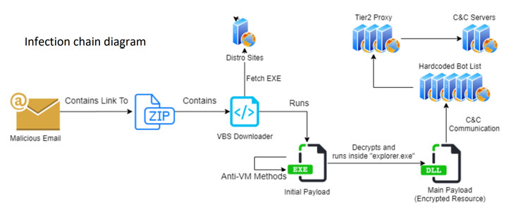 QakBot Banking Trojan