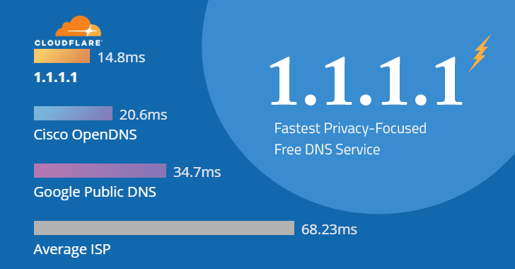 Intimidatie procedure Toegeven How to Make Your Internet Faster with Privacy-Focused 1.1.1.1 DNS Service