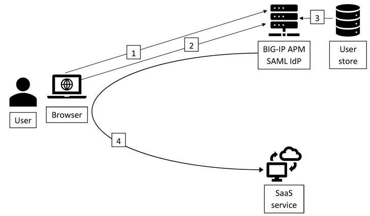 f5 big-ip application security manager