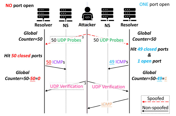 Side-Channel Attack