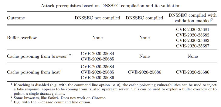 DNSMasq DNS Forwarder
