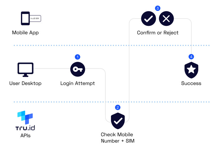 Zero Trust Remote Access