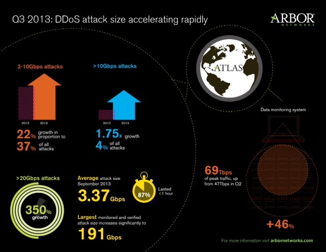 DDoS Attacks : A Serious unstoppable menace for IT security communities