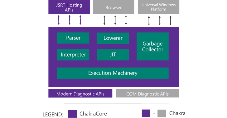 Chakra JavaScript Engine: Microsoft Open-Sources the Heart of Edge browser