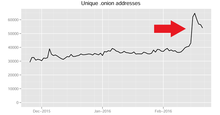 tor-onion-network