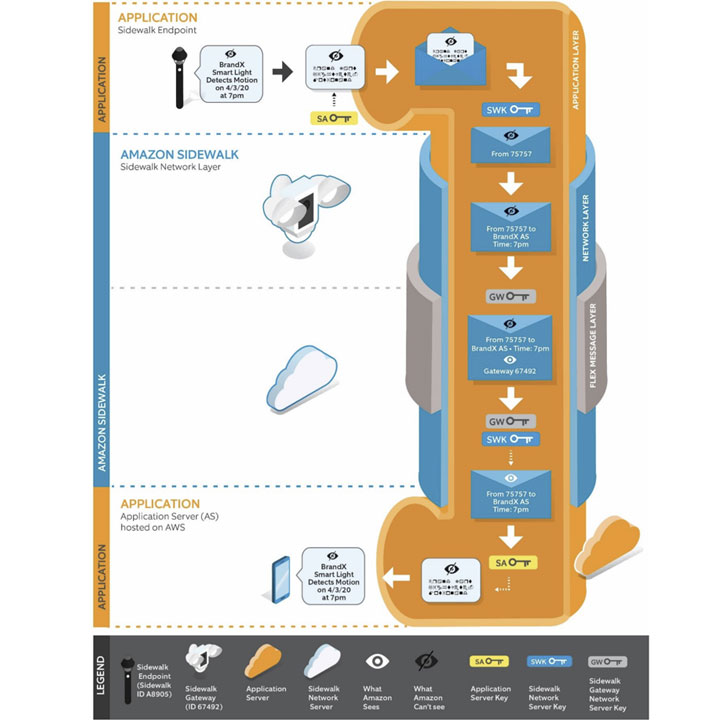 Compartir WiFi en la acera de Amazon