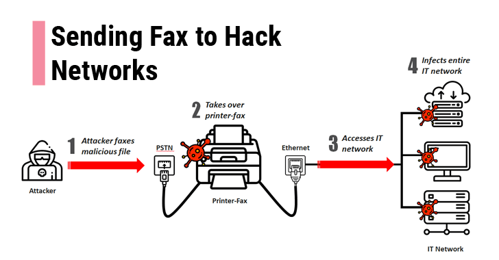 Hackers can compromise your network just by sending a Fax