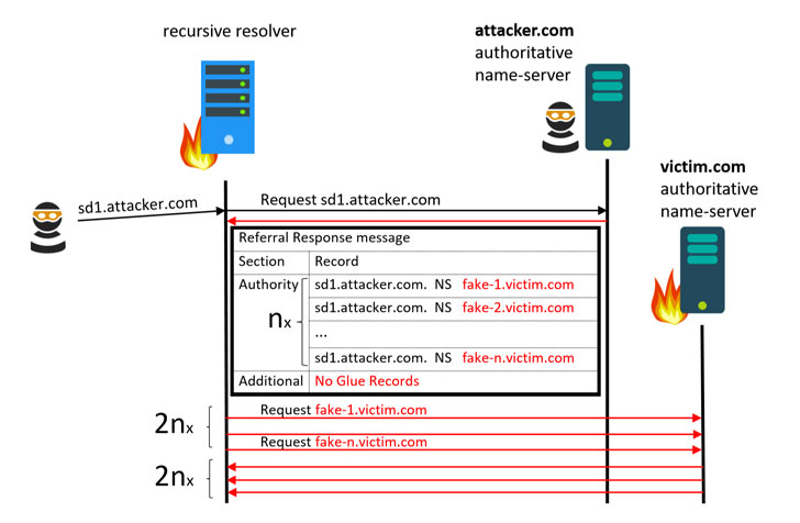 dns server to ddos attack