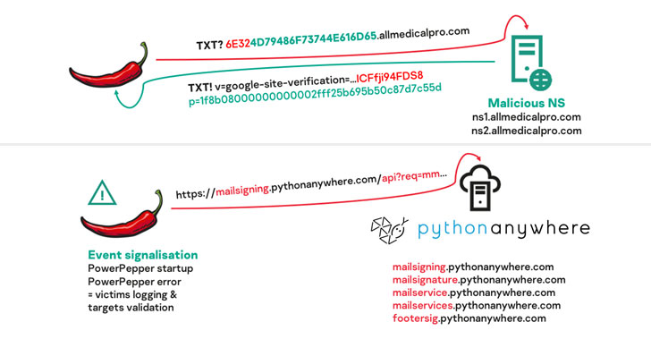 Malware Attack