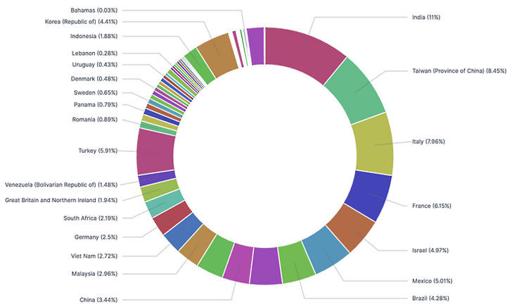 https://thehackernews.com/images/-qUrCccGMLeI/YTm0raORfPI/AAAAAAAADwg/R5dmT1pkUKwnRGYKr_SGB-GiTdIvnz1GACLcBGAsYHQ/s0/stats.jpg