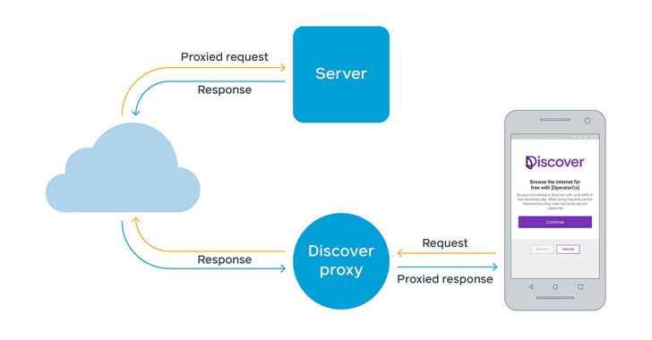 Free Internet with Facebook Discover Proxy