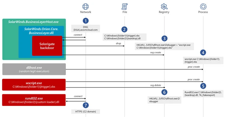 Tactics, Techniques and Procedures (TTPs) Utilized by FireEye's