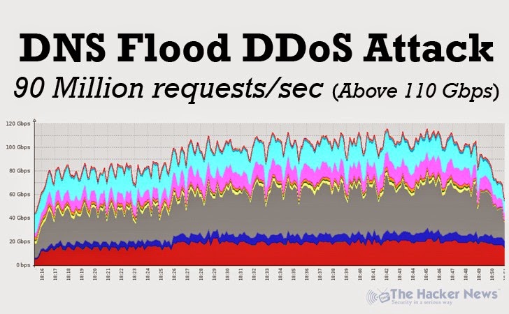 DNS Flood DDoS Attack Hit Video Gaming Industry with 90 Million Requests per Second