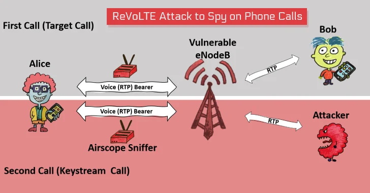 New Attack Lets Hackers Decrypt VoLTE Encryption to Spy on Phone Calls