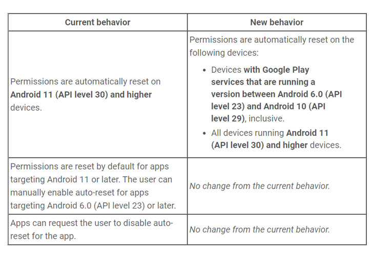 Auto-Reset Unused Android App Permissions