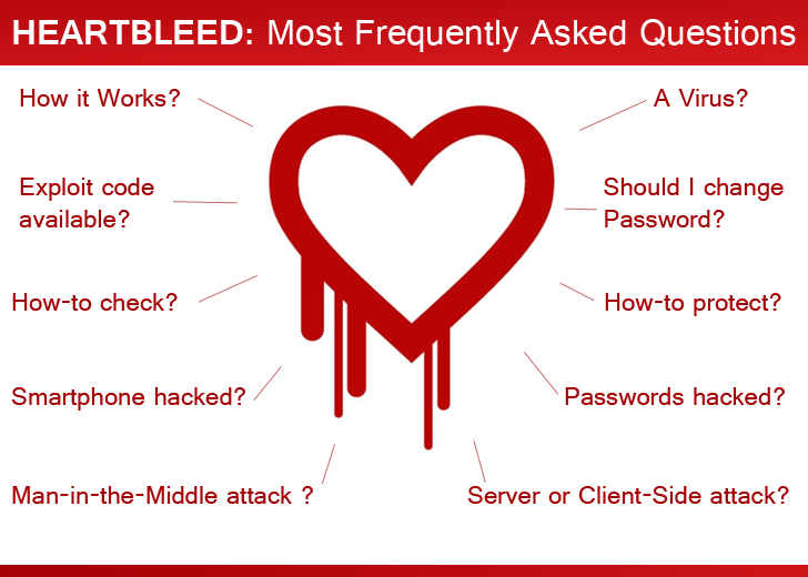 HeartBleed Bug Explained - 10 Most Frequently Asked Questions