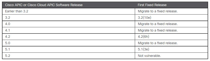 Cisco Software Patch Update