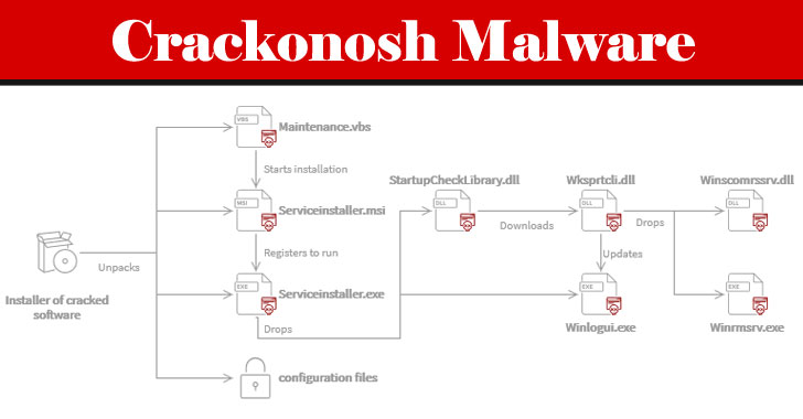 Crackonosh virus mined $2 million of Monero from 222,000 hacked computers