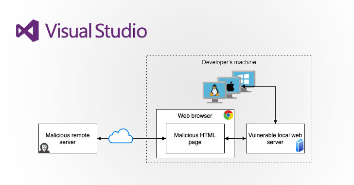 Newly Discovered Bugs in VSCode Extensions Could Lead to Supply Chain Attacks