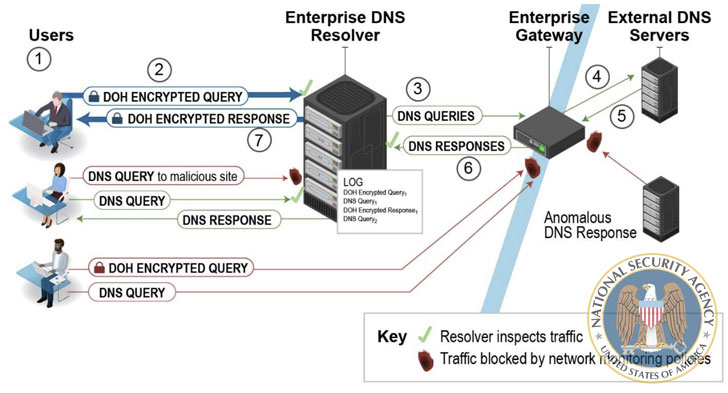 NSA Suggests Enterprises Use 'Designated' DNS-over-HTTPS' Resolvers