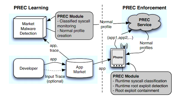 PREC Tool prevents Android Device from Root Exploit hidden in Malicious apps