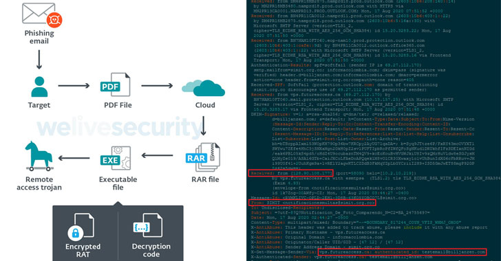 Experts Uncover Malware Attacks Against Colombian Government and Companies